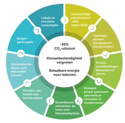 9 speerpunten lokaal klimaatbeleid