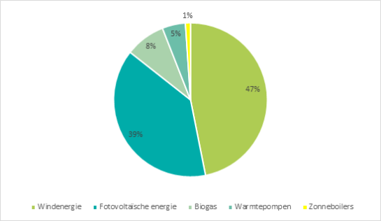 Figuur 10 klimaatplan