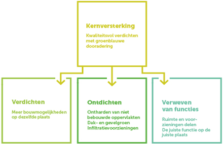 Figuur 6 klimaatplan
