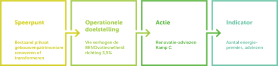 Opbouw speerpunt van algemeen tot concreet