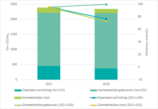 Figuur 5 klimaatplan