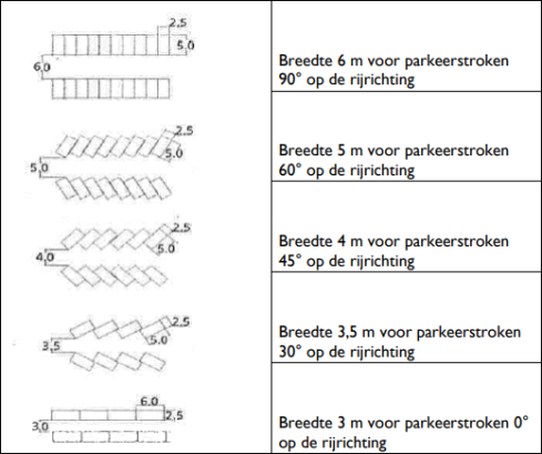 parkeerplaatsen woonverordening