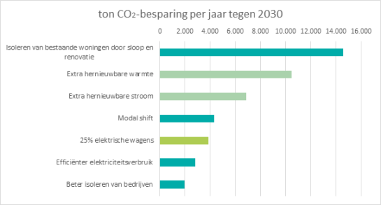 zeven belangrijkste maatregelen